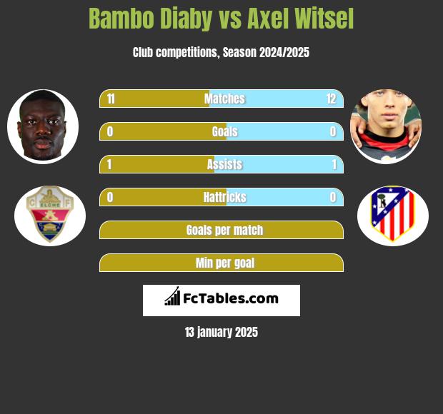 Bambo Diaby vs Axel Witsel h2h player stats