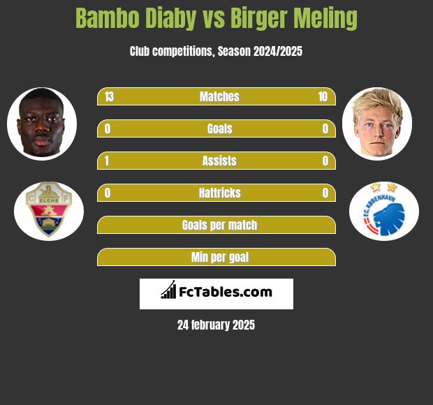 Bambo Diaby vs Birger Meling h2h player stats