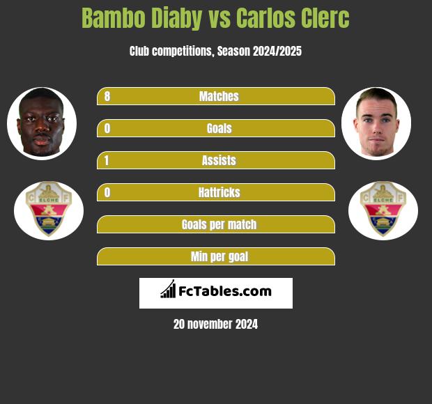 Bambo Diaby vs Carlos Clerc h2h player stats