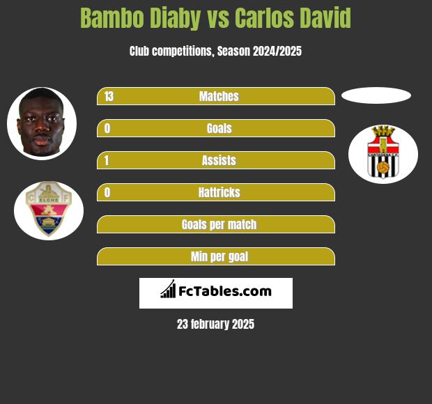 Bambo Diaby vs Carlos David h2h player stats