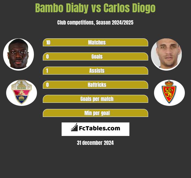 Bambo Diaby vs Carlos Diogo h2h player stats