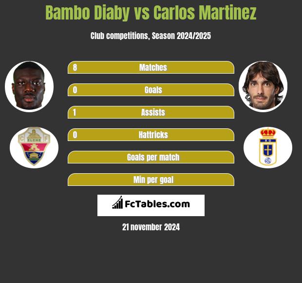 Bambo Diaby vs Carlos Martinez h2h player stats