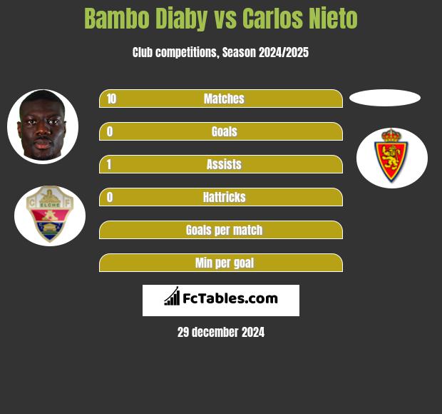 Bambo Diaby vs Carlos Nieto h2h player stats