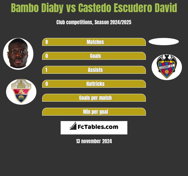 Bambo Diaby vs Castedo Escudero David h2h player stats