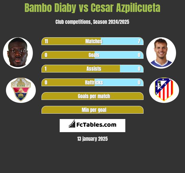 Bambo Diaby vs Cesar Azpilicueta h2h player stats