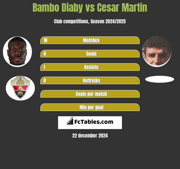 Bambo Diaby vs Cesar Martin h2h player stats