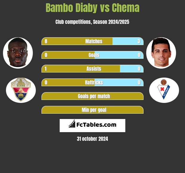 Bambo Diaby vs Chema h2h player stats