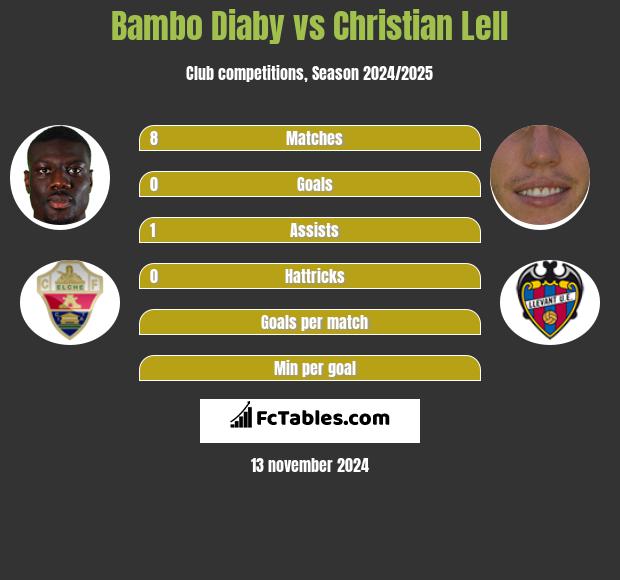 Bambo Diaby vs Christian Lell h2h player stats