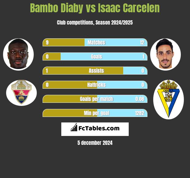 Bambo Diaby vs Isaac Carcelen h2h player stats