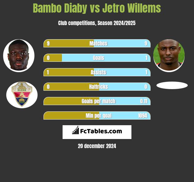 Bambo Diaby vs Jetro Willems h2h player stats