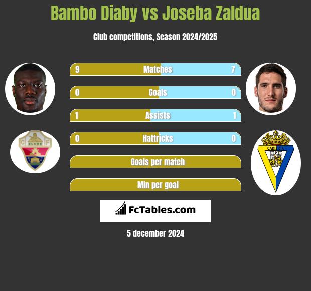 Bambo Diaby vs Joseba Zaldua h2h player stats