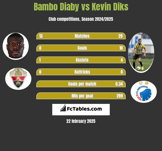 Bambo Diaby vs Kevin Diks h2h player stats