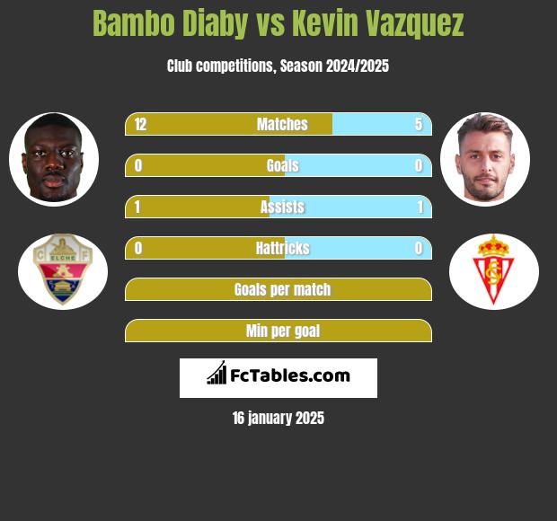 Bambo Diaby vs Kevin Vazquez h2h player stats