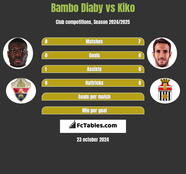 Bambo Diaby vs Kiko h2h player stats