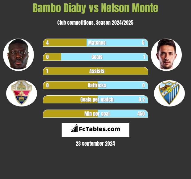 Bambo Diaby vs Nelson Monte h2h player stats