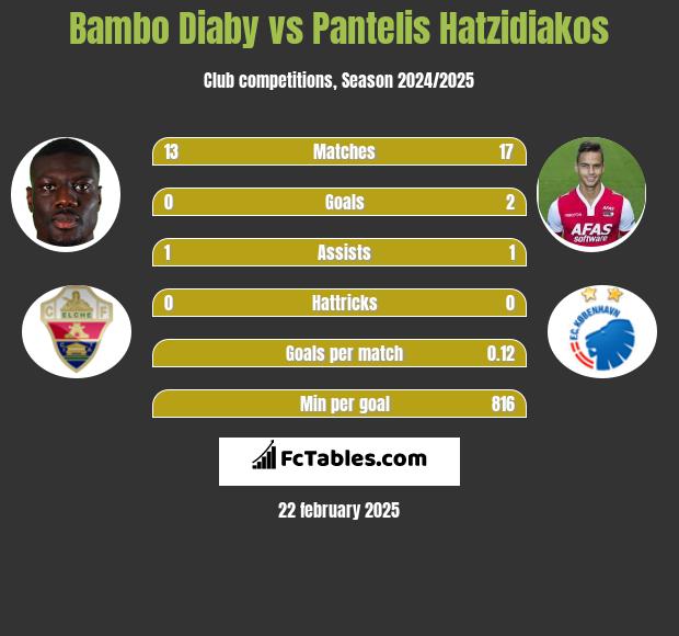 Bambo Diaby vs Pantelis Hatzidiakos h2h player stats