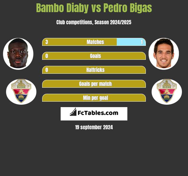 Bambo Diaby vs Pedro Bigas h2h player stats