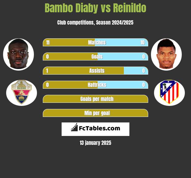 Bambo Diaby vs Reinildo h2h player stats