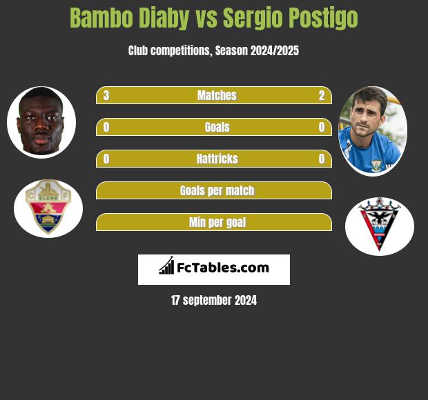 Bambo Diaby vs Sergio Postigo h2h player stats