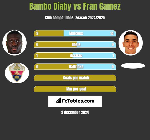 Bambo Diaby vs Fran Gamez h2h player stats