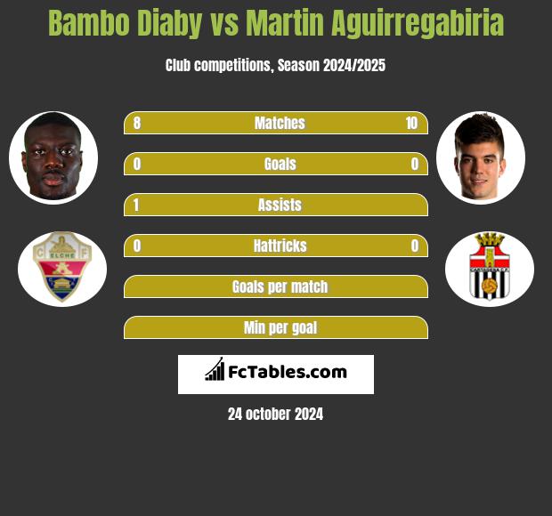 Bambo Diaby vs Martin Aguirregabiria h2h player stats