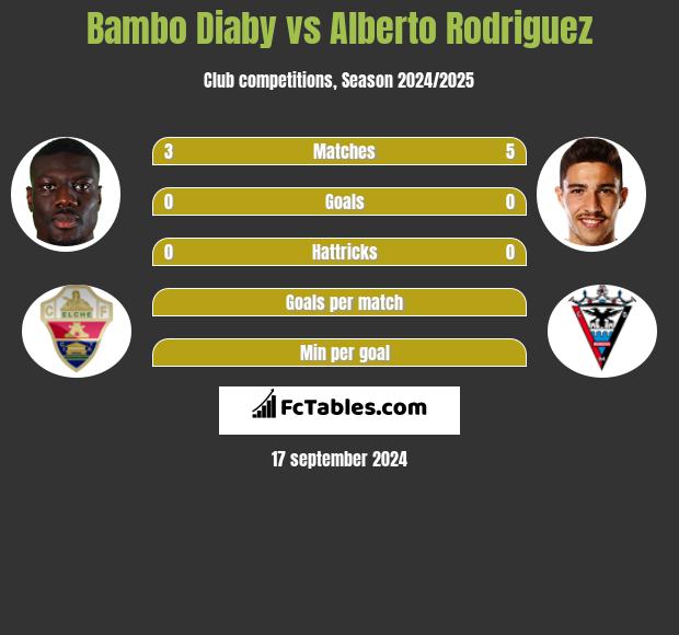 Bambo Diaby vs Alberto Rodriguez h2h player stats