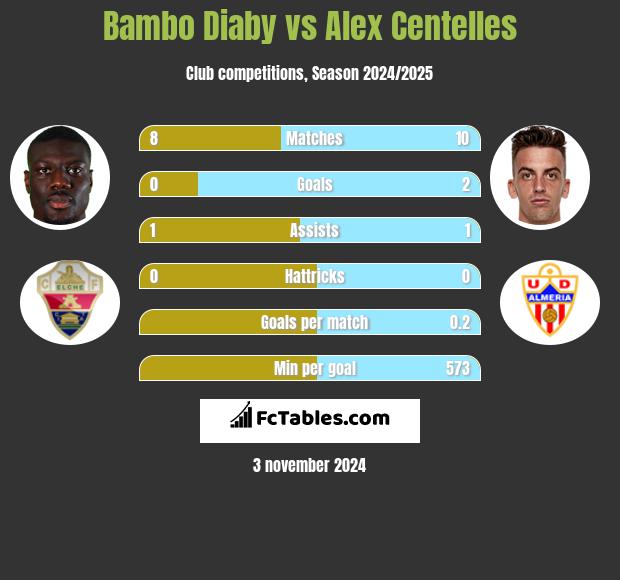 Bambo Diaby vs Alex Centelles h2h player stats