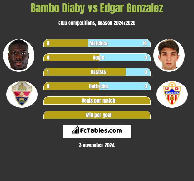 Bambo Diaby vs Edgar Gonzalez h2h player stats