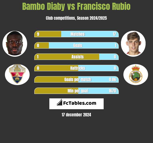 Bambo Diaby vs Francisco Rubio h2h player stats