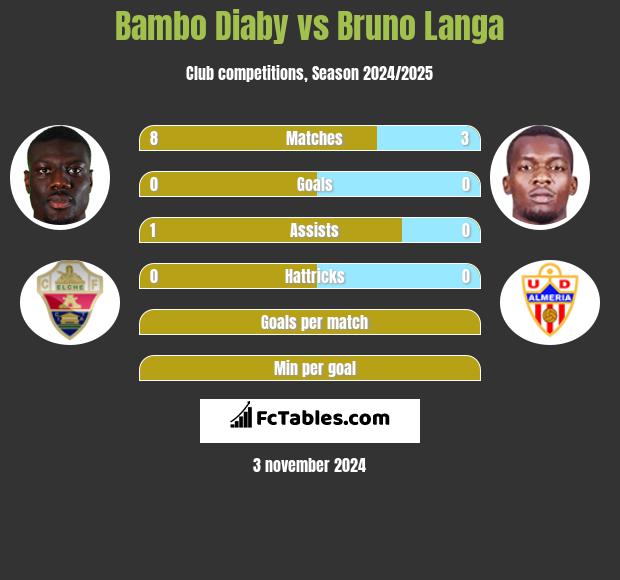 Bambo Diaby vs Bruno Langa h2h player stats