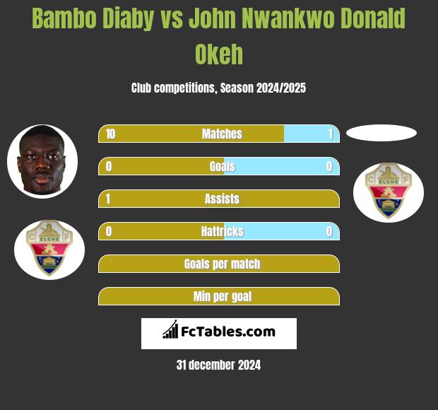 Bambo Diaby vs John Nwankwo Donald Okeh h2h player stats