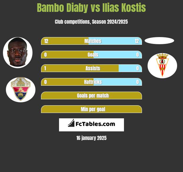 Bambo Diaby vs Ilias Kostis h2h player stats