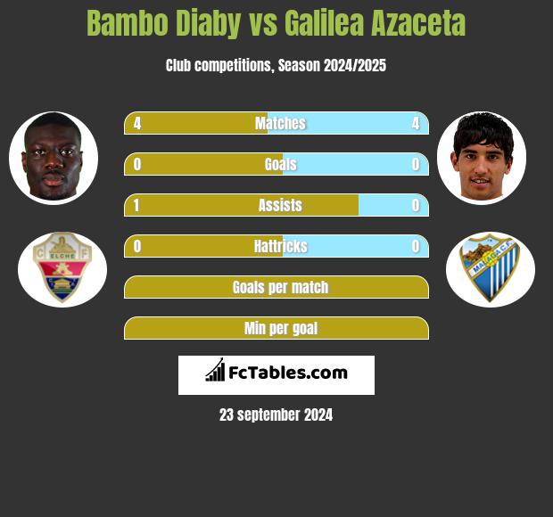 Bambo Diaby vs Galilea Azaceta h2h player stats