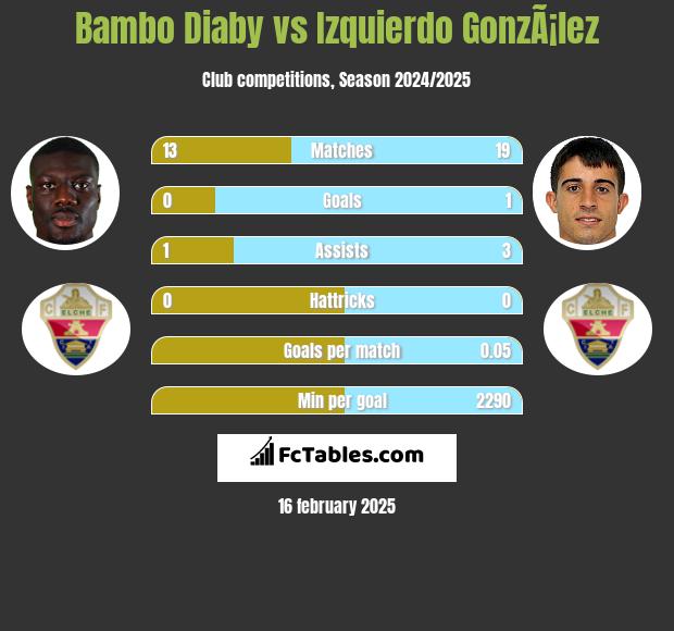 Bambo Diaby vs Izquierdo GonzÃ¡lez h2h player stats