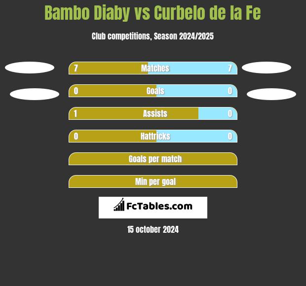 Bambo Diaby vs Curbelo de la Fe h2h player stats