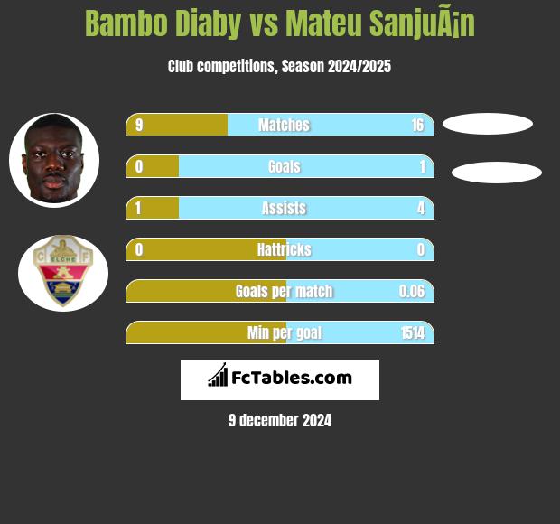 Bambo Diaby vs Mateu SanjuÃ¡n h2h player stats