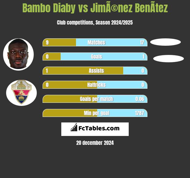 Bambo Diaby vs JimÃ©nez BenÃ­tez h2h player stats