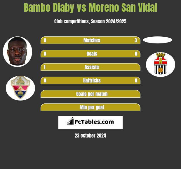 Bambo Diaby vs Moreno San Vidal h2h player stats