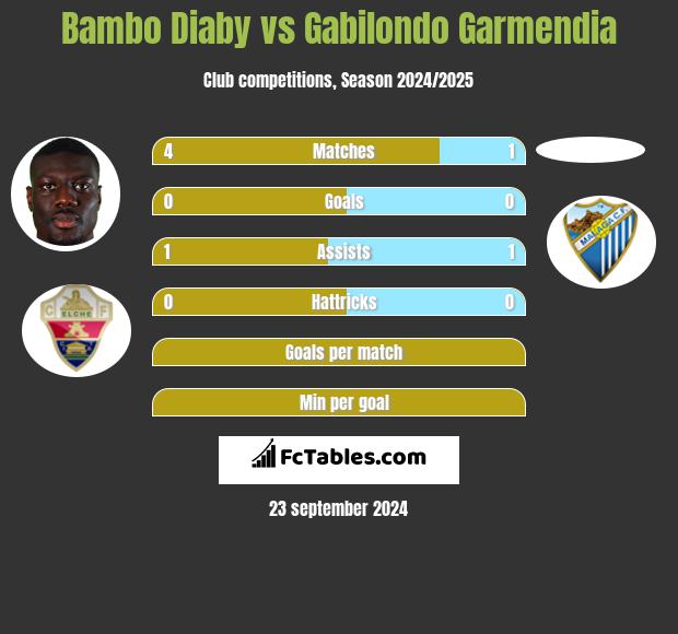 Bambo Diaby vs Gabilondo Garmendia h2h player stats