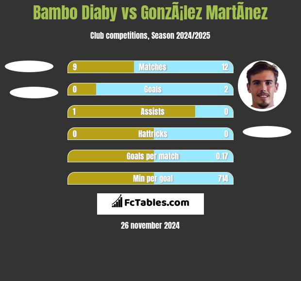 Bambo Diaby vs GonzÃ¡lez MartÃ­nez h2h player stats