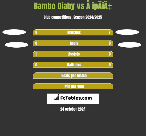 Bambo Diaby vs Å ipÄiÄ‡ h2h player stats