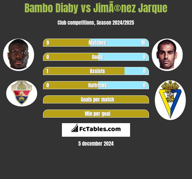 Bambo Diaby vs JimÃ©nez Jarque h2h player stats