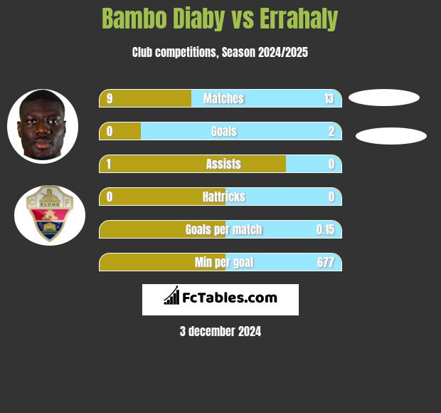 Bambo Diaby vs Errahaly h2h player stats