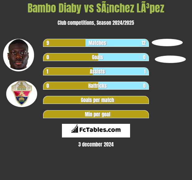 Bambo Diaby vs SÃ¡nchez LÃ³pez h2h player stats