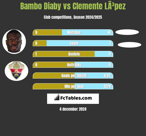 Bambo Diaby vs Clemente LÃ³pez h2h player stats