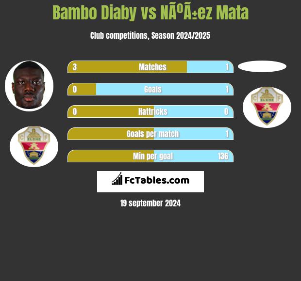 Bambo Diaby vs NÃºÃ±ez Mata h2h player stats