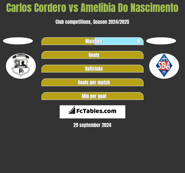 Carlos Cordero vs Amelibia Do Nascimento h2h player stats