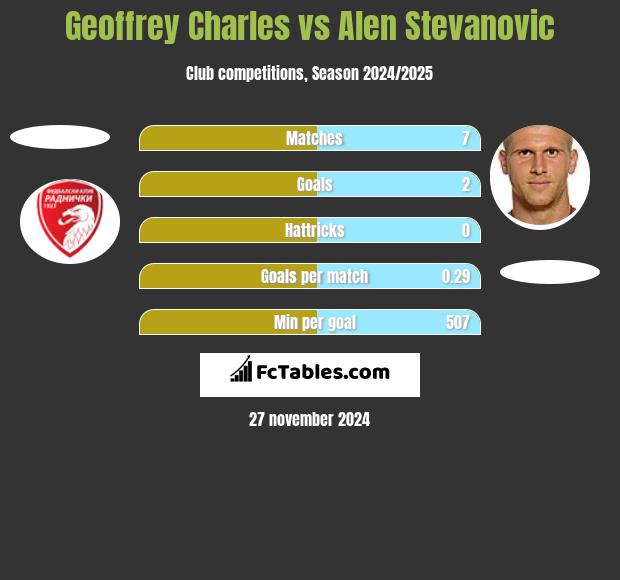 Geoffrey Charles vs Alen Stevanovic h2h player stats