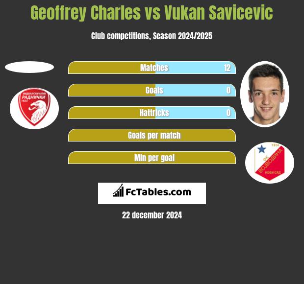 Geoffrey Charles vs Vukan Savicevic h2h player stats