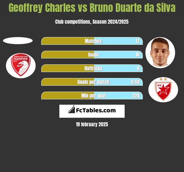 Geoffrey Charles vs Bruno Duarte da Silva h2h player stats